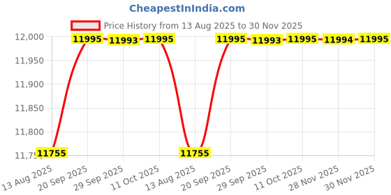 amazon.in fossil Watch Ring Gold Quartz Stainless Steel Watch ES5413 fossil Price History Graph from 13 Aug 2025 to 30 Nov 2025