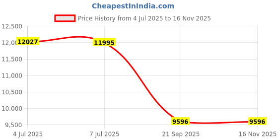 amazon.in fossil Watch Ring Gold Quartz Stainless Steel Watch ES5415 fossil Price History Graph from 4 Jul 2025 to 16 Nov 2025