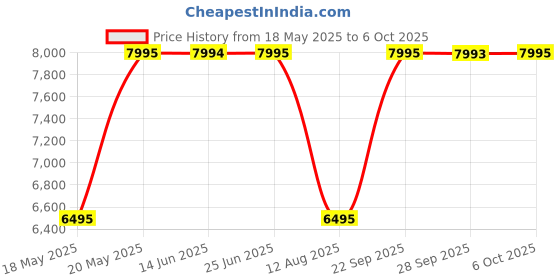 amazon.in fossil Women Leather Analog White Dial Watch-Es4699, Band Color-Beige fossil Price History Graph from 18 May 2025 to 6 Oct 2025