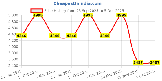 amazon.in fossil Women Leather Liza Brown Card Case Sl7986G200 fossil Price History Graph from 25 Sep 2025 to 5 Dec 2025