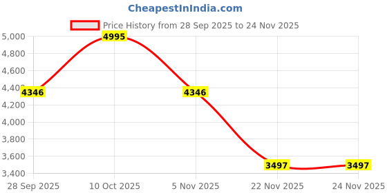 amazon.in fossil Women Leather Travel Brown Card Case Wallet Slg1499200 fossil Price History Graph from 28 Sep 2025 to 24 Nov 2025