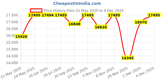 amazon.in Fossil Women Stainless Steel Carlie Analog Gold Dial Watch-Me3250, Band Color-Gold fossil Price History Graph from 21 May 2025 to 4 Dec 2025