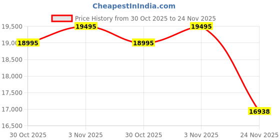 amazon.in fossil Womens Raquel Multicolor Quartz Stainless Steel Black Dial Analog Watch ES5376SET fossil Price History Graph from 30 Oct 2025 to 24 Nov 2025