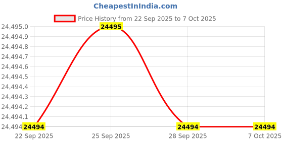 amazon.in fossil x Nick Jonas Machine Luxe Gold Watch LE1217 fossil Price History Graph from 22 Sep 2025 to 7 Oct 2025