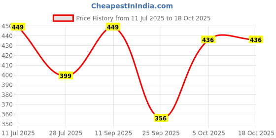 amazon.in fostelo Women's Faux Leather Three Fold Wallet (Medium) fostelo Price History Graph from 11 Jul 2025 to 17 Oct 2025