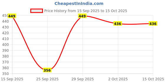 amazon.in fostelo Women's Faux Leather Three Fold Wallet (Medium) fostelo Price History Graph from 15 Sep 2025 to 15 Oct 2025