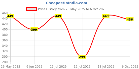 amazon.in fostelo Women's Faux Leather Two Fold Wallet (Medium) fostelo Price History Graph from 26 May 2025 to 6 Oct 2025