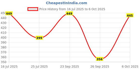 amazon.in fostelo Women's Faux Leather Two Fold Wallet (Medium) fostelo Price History Graph from 16 Jul 2025 to 6 Oct 2025