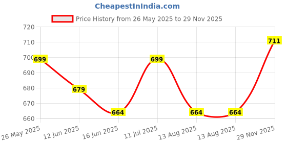 amazon.in fostelo Women's Vegan Leather Buenos Luxe Shoulder Bag | Ladies Purse Handbag (Large) fostelo Price History Graph from 26 May 2025 to 29 Nov 2025