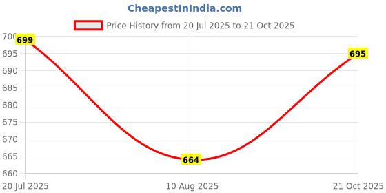 amazon.in fostelo Women's Vegan Leather Kanye Nest Handbag Shoulder Hobo Bag Ladies Purse (Large) fostelo Price History Graph from 20 Jul 2025 to 21 Oct 2025