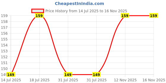 amazon.in Foster Clark Fruit Cocktail Flavored Powder Drink 20g Packet - Makes 1.5L (2 x 20g) | Imported Drink Mixes | Rich Beverage Mix for Instant Refreshment Price History Graph from 14 Jul 2025 to 16 Nov 2025
