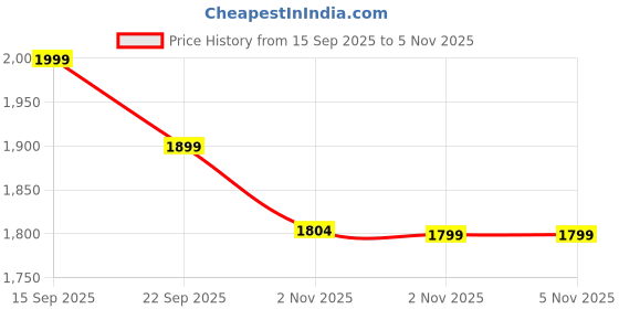 amazon.in Foster Electric FID 13NX Metal Gear Box 810W Variable Speed Pistol Grip Drill (13 mm Chuck Size) Price History Graph from 15 Sep 2025 to 2 Nov 2025