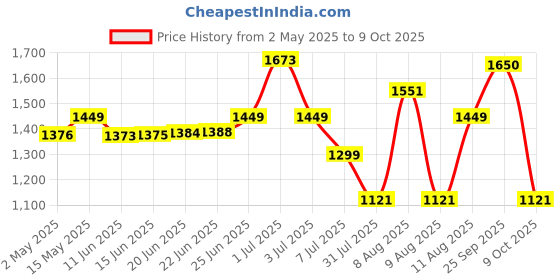 amazon.in Foster FEB-650VBL Corded Air Blower with Vaccum Cleaner, Powerful Motor, Variable Speed for Clearing Away Dust Particles from Furniture, Cars, Computers, Windows & Bed Sides (Royal Black) Price History Graph from 2 May 2025 to 9 Oct 2025