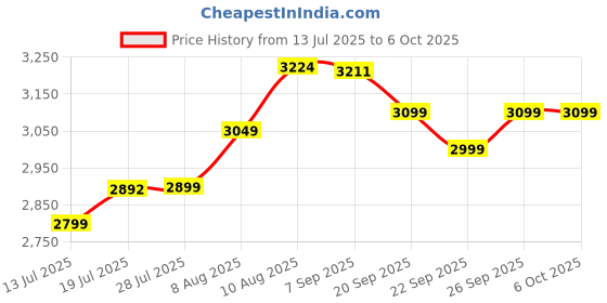 amazon.in Foster FHD 2-26 DRE 26mm With 3 SDS Bits,2 Chisel,1 Depth Gauge Rotary Hammer Drill Machine (26 mm Chuck Size, 850 W) Price History Graph from 13 Jul 2025 to 6 Oct 2025