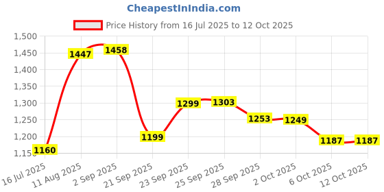 amazon.in Foster FHT 904 Screwdriver, Hammer, Plier and Other Utility Home Hand Tool Kit (134-pieces) Price History Graph from 16 Jul 2025 to 11 Oct 2025