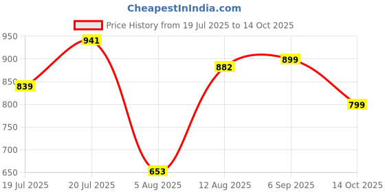 amazon.in Foster FPD-010A 10 millimeters Chuck Size 400-Watt Pistol Grip Drill Machine for Home,red Price History Graph from 19 Jul 2025 to 14 Oct 2025
