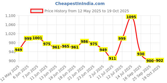 amazon.in FOSTER FPD-010A 400W Drill Machine with 5 Drill Bits Pistol Grip Drill (10 mm Chuck Size) foster Price History Graph from 12 May 2025 to 19 Oct 2025