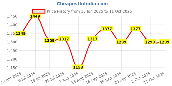 amazon.in FOSTER FPD-010NX Electric Drill Machine For Home Use with Forward/Reverse Variable speed, Chuck 10mm, 500W, Copper Armature, 2800RPM for Wood & Metal Work Price History Graph from 13 Jun 2025 to 11 Oct 2025