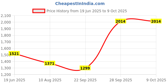 amazon.in Foster Impact Drill Machine FID-13RE, 650W, Copper Armature, Chuck 13mm, 2800 RPM, 2 mode selector, Forward/Reverse with 6 variable speed setting Price History Graph from 19 Jun 2025 to 8 Oct 2025