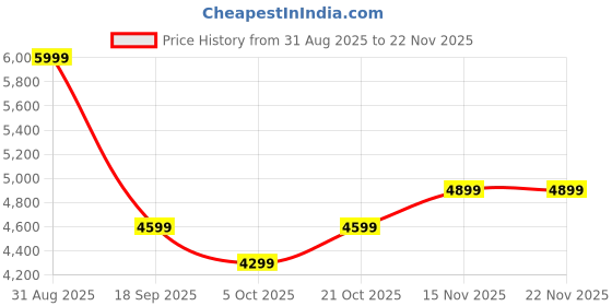 amazon.in Foster WD-20 Wet and Dry Vacuum Cleaner with Blower Function 21.5kPa Suction Power 20L Tank HEPA Filter 1600 Watts for Home Carpet Sofa Upholstery Car Cleaning (Pack of 1, White & Green) Price History Graph from 31 Aug 2025 to 22 Nov 2025