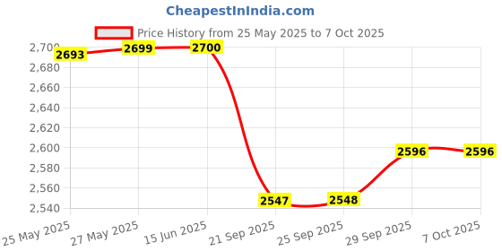 amazon.in Fotasy Adjustable T Mount Lens to Canon EOS R Adapter, Fits T/T2 Mount Telephoto Lens & Canon EOS R/RP Mirrorless Camera fotasy Price History Graph from 25 May 2025 to 6 Oct 2025