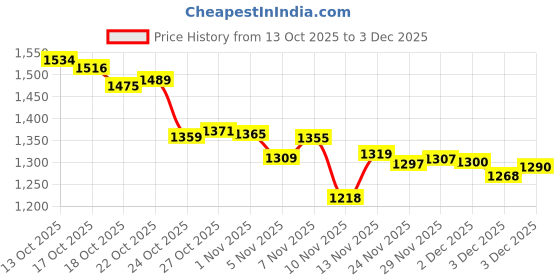 amazon.in Fotasy M39 (39mm) to M42 (42mm) Adapter Ring for 42mm Focusing Helicoid (2 Packs) Price History Graph from 13 Oct 2025 to 3 Dec 2025