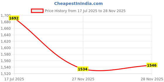 amazon.in Fotasy T2 T Mount Telephoto Lens to Sony A7II A7m2 A7S A7R II A7S II Full Frame Mirrorless Camera Adapter Price History Graph from 17 Jul 2025 to 28 Nov 2025