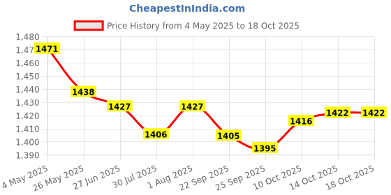 amazon.in FOTGA M42 Lens to E-Mount Connection Metal Adapter for Sony NEX-3 NEX5 NEX6 A6000 A5100 Camera Price History Graph from 4 May 2025 to 18 Oct 2025