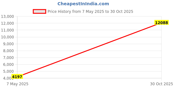 amazon.in FOTGA Set of Five 0.5 78T 0.6 64T 0.8 38T 43T 65T Pitch Gear for DP500 III Follow Focus Price History Graph from 7 May 2025 to 30 Oct 2025