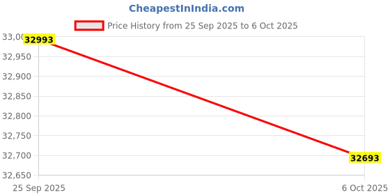 amazon.in FOTING Pool Vacuum Cordless Handheld with Telescopic Pole, 19 Gallons/Min Powerful Suction, 60 Mins Runtime, Rechargeable Pool Vacuum Cleaner for Above Ground Pools, Spas, Hot Tubs, Fish Ponds Price History Graph from 25 Sep 2025 to 6 Oct 2025