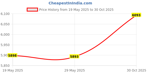 amazon.in Foto4easy 8in Double 1" Ball Arm for Connecting Strobe Light to Underwater Housing Arm Segment Mount System Price History Graph from 19 May 2025 to 30 Oct 2025