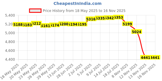 amazon.in Foto4easy Professional Camera Lens Repair Opening Tool Spanner Wrench-flat Half Flat & Pointed (Special Designed for Tiny Lens) Price History Graph from 18 May 2025 to 15 Nov 2025