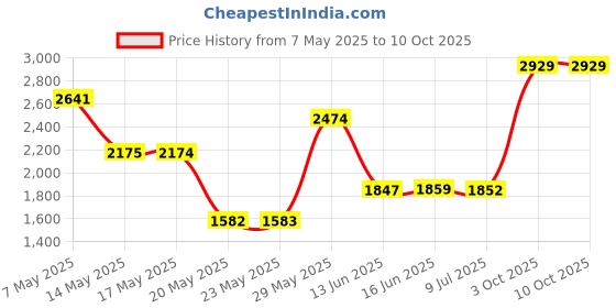 amazon.in Foto&Tech 1/4 3/8 Tripod Screw Mount Convert Adapter Flash Light Stand Camera Spigot for Camera Cage/Shoulder Rig/Tripod/Socket Studio/Lighting Equipment/LED panel/GoPro/ballheads/QR clamps Price History Graph from 7 May 2025 to 9 Oct 2025