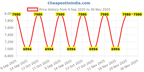 amazon.in FotoCart 76AZ Reflector Astronomical Telescope (Suitable for Earth and Universe) (Silver) Price History Graph from 9 Sep 2025 to 30 Nov 2025