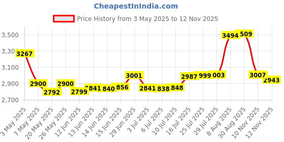 amazon.in Fotodiox Canon EOS Macro Extension Tube Set for Extreme Close-Ups Price History Graph from 3 May 2025 to 12 Nov 2025