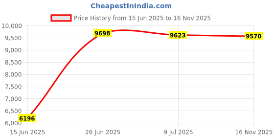 amazon.in Fotodiox Lens Adapter - Tamron Adaptall to Canon EOS (EF, EF-S) D/SLR Camera Body With Gen10 Focus Confirmation Chip Price History Graph from 15 Jun 2025 to 16 Nov 2025