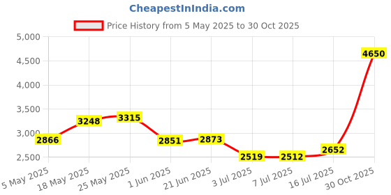 amazon.in Fotodiox Nikon Macro Extension Tube Kit for Nikon Cameras, Extreme Close-ups Price History Graph from 5 May 2025 to 30 Oct 2025