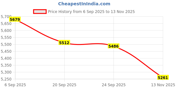 amazon.in Fotodiox Pro Auto Macro Extension Tube, 31mm Section - for Canon EOS EF/EF-s Lenses for Extreme Close-up Price History Graph from 6 Sep 2025 to 13 Nov 2025