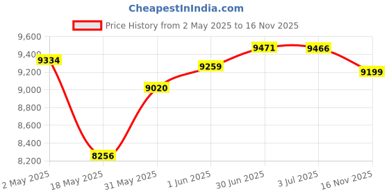amazon.in Fotodiox Pro Auto Macro Extension Tube Kit for Canon EOS EF / EF-s Lenses for Extreme Close-up Price History Graph from 2 May 2025 to 16 Nov 2025