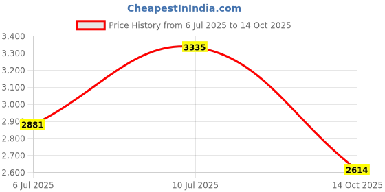 amazon.in Fotodiox Pro Plastic Rear Lens Cap for Hasselblad V-Mount SLR Lenses Price History Graph from 6 Jul 2025 to 14 Oct 2025