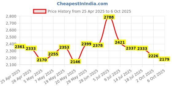 amazon.in Fotodiox Pro WonderPana Go Pink Underwater Filter f/Blue Water - Filter f/GoTough Filter Adapter System Price History Graph from 25 Apr 2025 to 6 Oct 2025