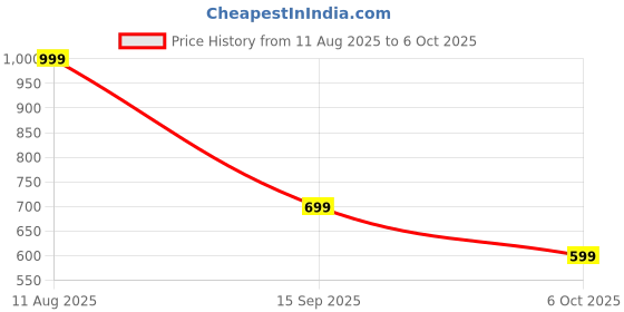 amazon.in FOTOKINA C368 USB 3.0 Multi-Card Reader, All-in-One Plug & Play Memory Card Hub for CF, SD, MicroSD Price History Graph from 11 Aug 2025 to 6 Oct 2025