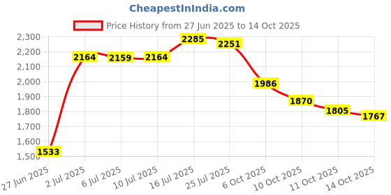 amazon.in Fotoleey Case for Insta360 X5, X4, Mini Bag, Hard Shell, Good Protection, Anti-scrathes, Supports camera with Lens Guard, With Lanyard and Carabiner Clip Price History Graph from 27 Jun 2025 to 14 Oct 2025