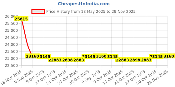 amazon.in FOTOSOK 8-Tier Media Tower Rack, 11.6 X 9.3 X 70.9 Inches CD DVD Slim Storage Cabinet with Adjustable Shelves, Tall Narrow Bookcase Display Bookshelf for Home Office, Black Price History Graph from 18 May 2025 to 29 Nov 2025