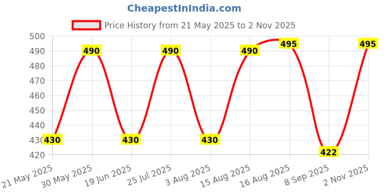 amazon.in cosco FOUJI Men's Cotton Vest Assorted Colour [ Combo-Pack of 5 ] Sleeveless | Round Neck | Regular Fit cosco Price History Graph from 21 May 2025 to 2 Nov 2025