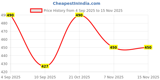 amazon.in cosco FOUJI Vest for Man 100% Cotton Sleeveless Round Neck Regular Fit Multi Colour | Combo Pack of 5 | Baniyan for Man cosco Price History Graph from 4 Sep 2025 to 15 Nov 2025