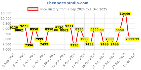 amazon.in FOUKWAKC H7 64GB 1080P Thumb Action Camera, Mini Body Cameras, Wearable Pocket Vlogging Camera with Magnetic Lanyard, Small Portable Camcorder Helmet Cam for Work, Cycling, Travel, Pet Walking Price History Graph from 9 Sep 2025 to 30 Nov 2025