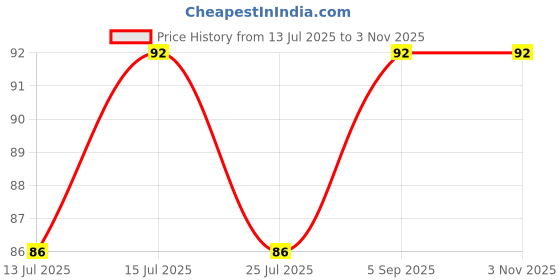 amazon.in sloane Foundation Blusher Brush With Beauty Blender Makeup Sponge sloane Price History Graph from 13 Jul 2025 to 2 Nov 2025