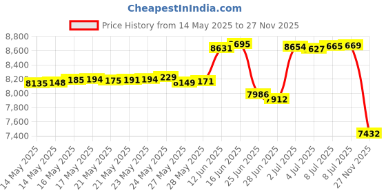 amazon.in Founding Fathers Flags - 10ft Black Flag Pole & Spike - Perfect for Any Outdoor Use! founding fathers flags Price History Graph from 14 May 2025 to 27 Nov 2025