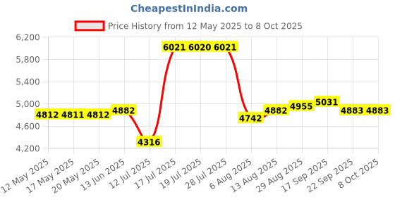 amazon.in foundown Small Engine Tachometer, RPM Measurement,Digital Hour Meter,Monitoring Engine Hours for Ultralight Aircraft,Chainsaw,Motorcycle,Dirt Bike,Scooters,go Kart,Lawn Mower foundown Price History Graph from 12 May 2025 to 7 Oct 2025